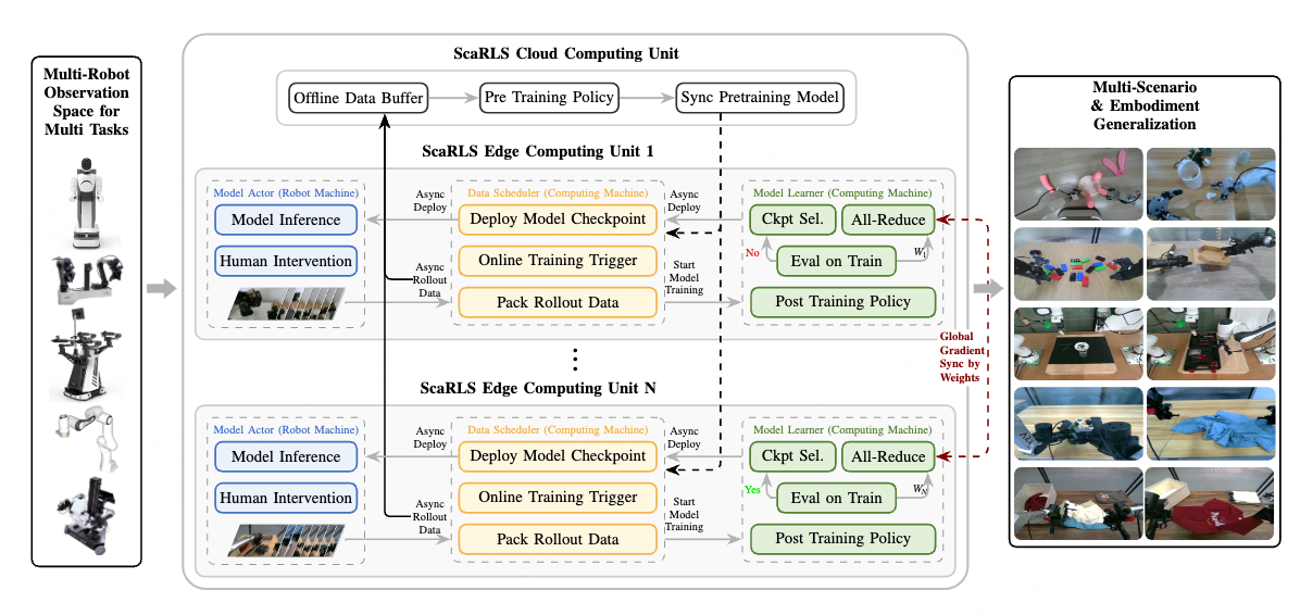 Overview of the ScaRLS Framework
