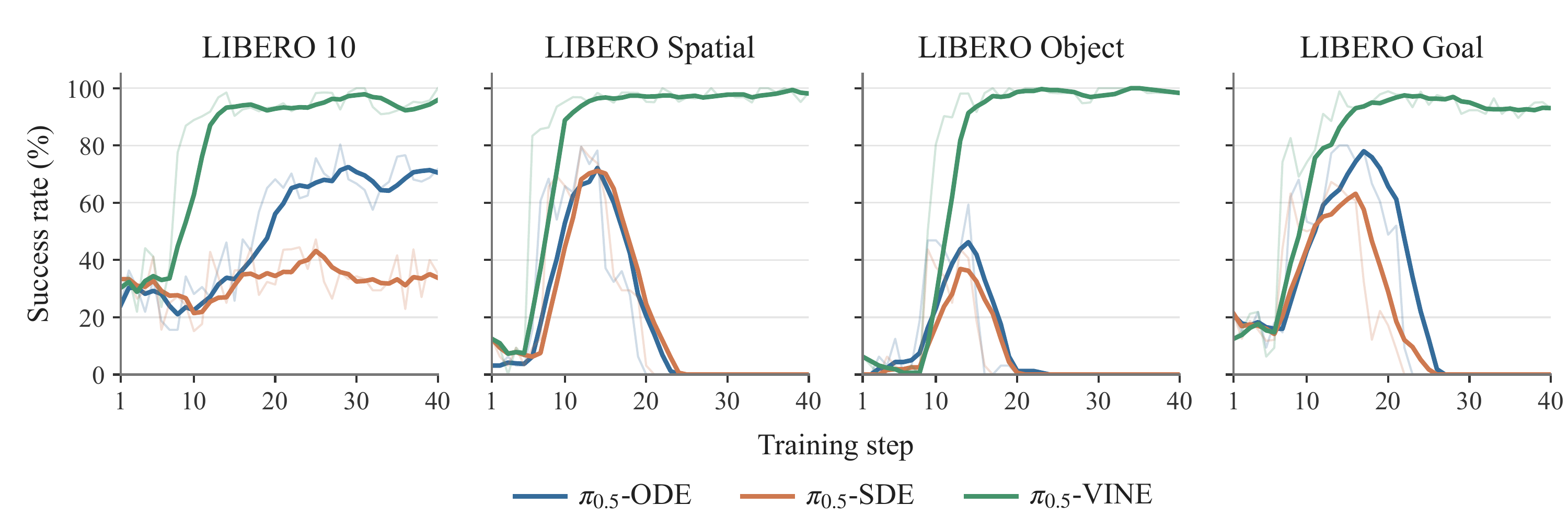 Online RL adaptation of π0.5 on LIBERO-10, Spatial, Object, and Goal, comparing ODE, SDE, and VINE sampling