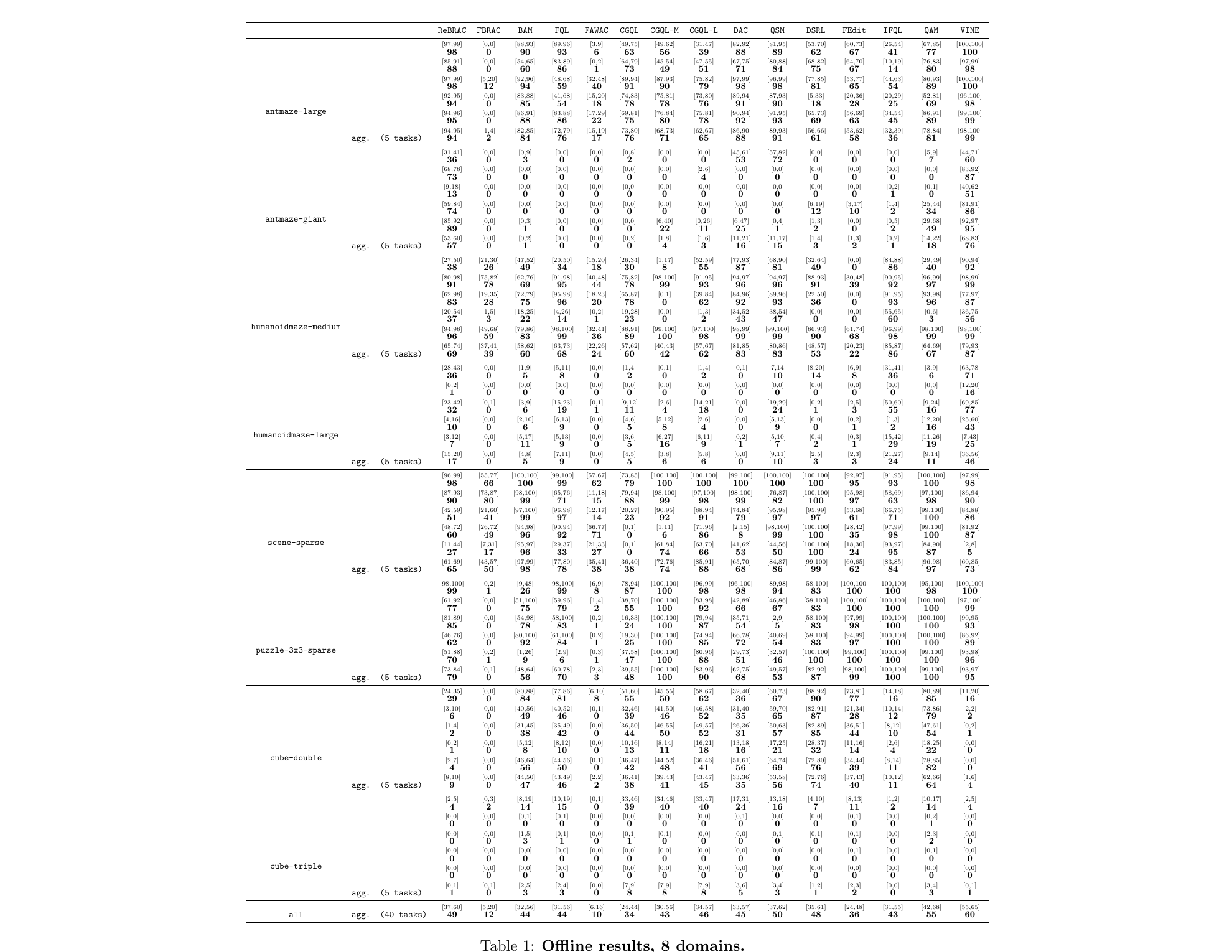Offline RL results across 8 OGBench domains and 40 tasks