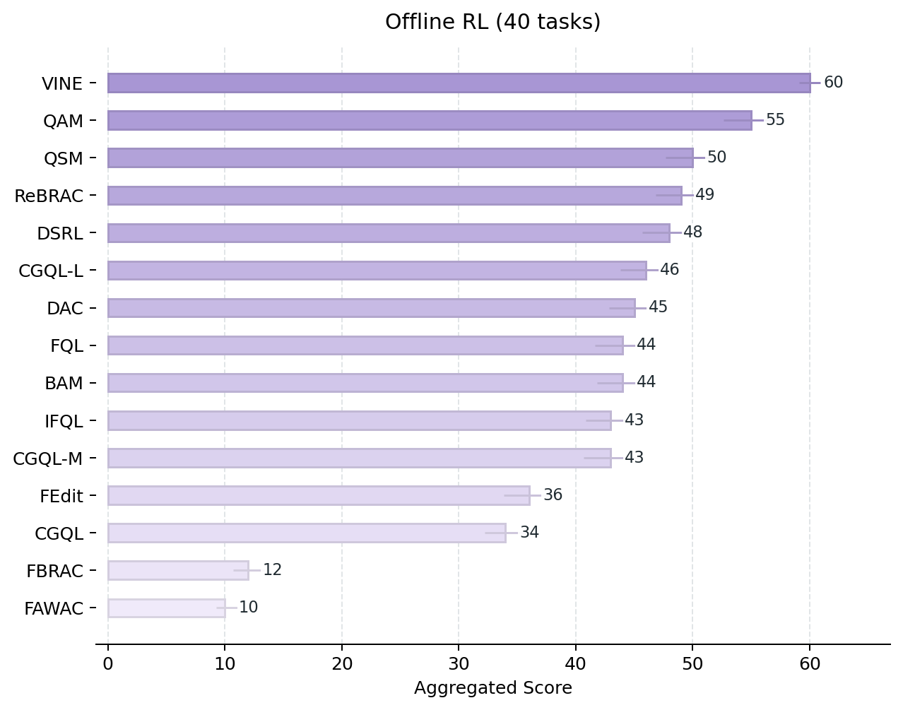 Offline RL results on 40 OGBench tasks