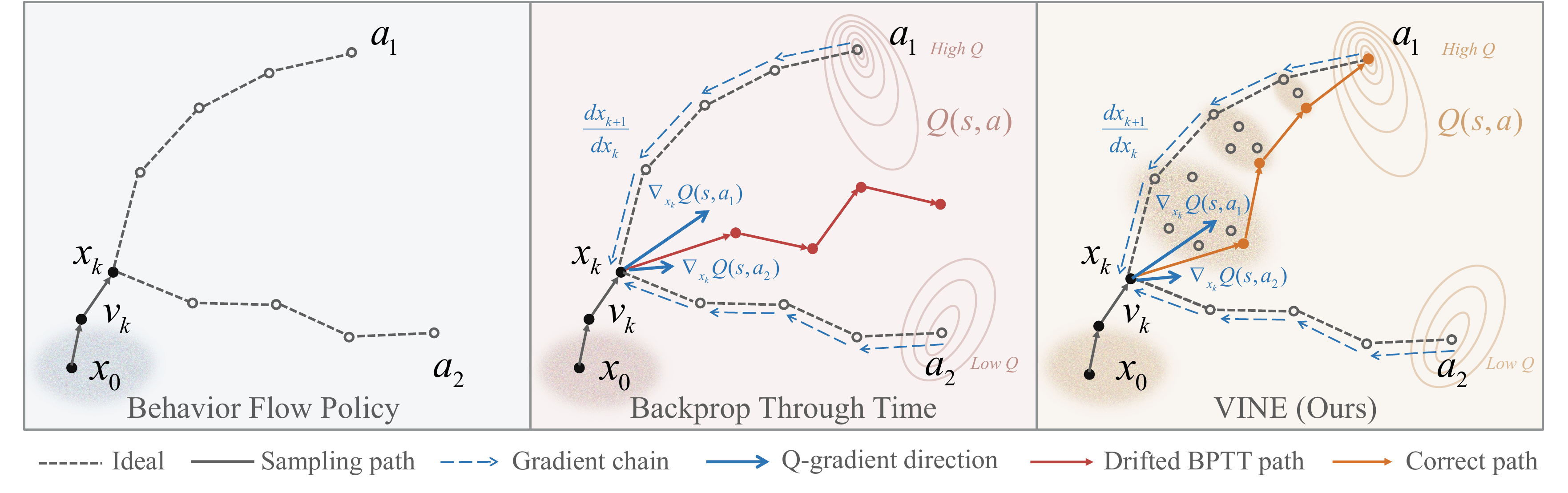 VINE overview: stable end-to-end value-gradient fine-tuning for flow-matching policies.